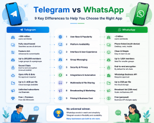 Telegram vs WhatsApp: 9 Key Differencec to Help You Choose the Rigth App